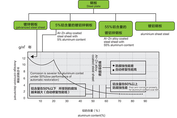 板材耐久性